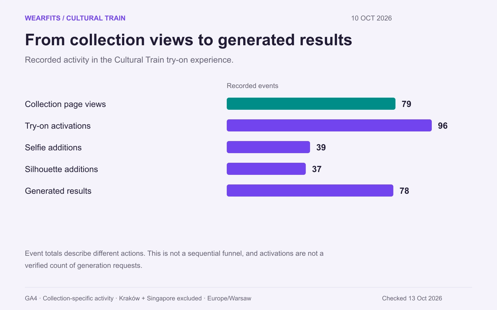 Campaign results: 79 collection views, 96 try-on activations, 39 selfie additions, 37 silhouette additions and 78 generated results.